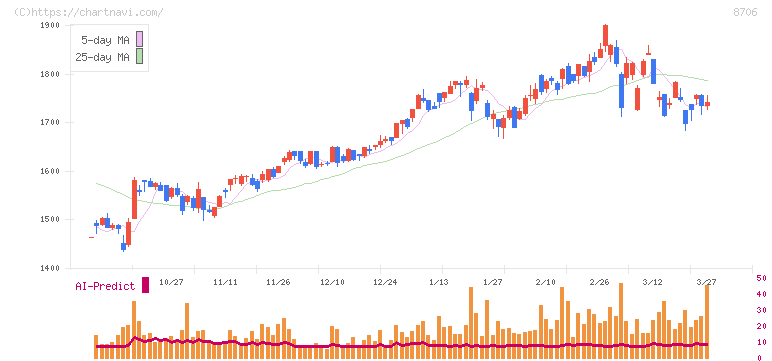 極東証券(8706)の日足チャート