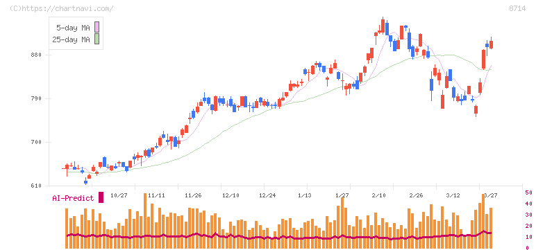 池田泉州ホールディングス(8714)の日足チャート