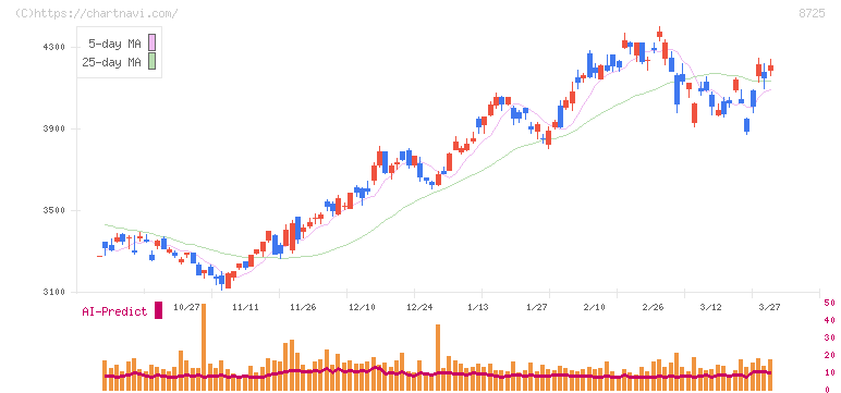 ＭＳ＆ＡＤインシュアランスグループホールディングス(8725)の日足チャート