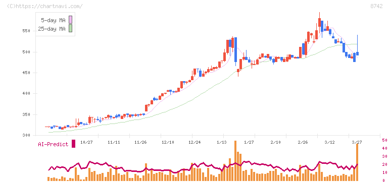 小林洋行(8742)の日足チャート
