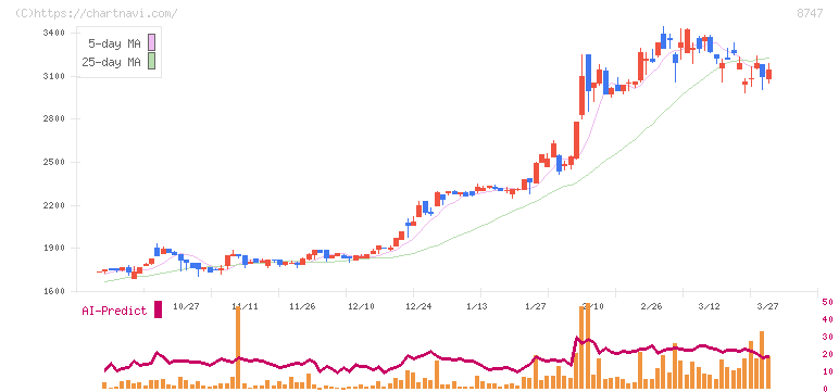 豊トラスティ証券(8747)の日足チャート