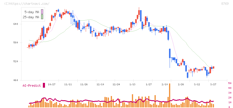 アドバンテッジリスクマネジメント(8769)の日足チャート