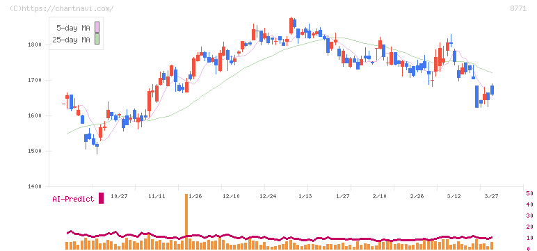 イー・ギャランティ(8771)の日足チャート