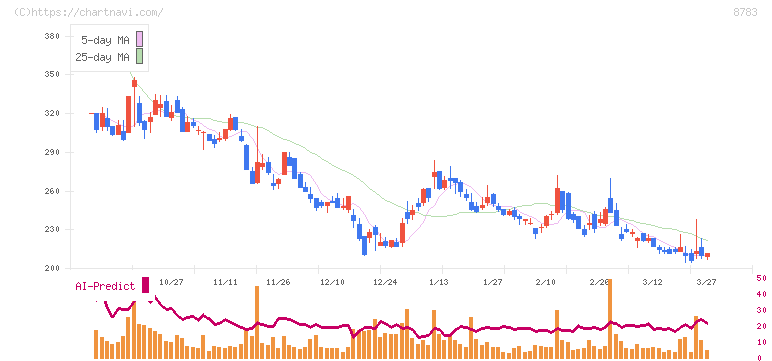 ＧＦＡ(8783)の日足チャート
