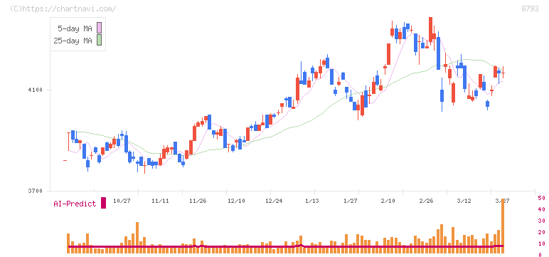 ＮＥＣキャピタルソリューション(8793)の日足チャート
