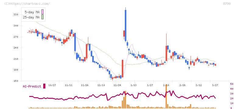 アドバンスクリエイト(8798)の日足チャート