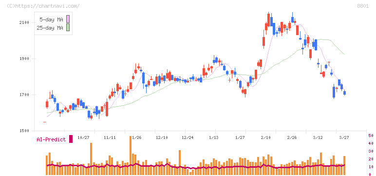 三井不動産(8801)の日足チャート