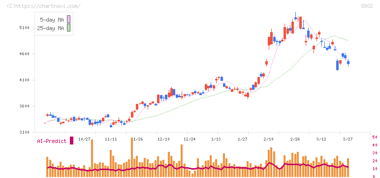 三菱地所(8802)の日足チャート