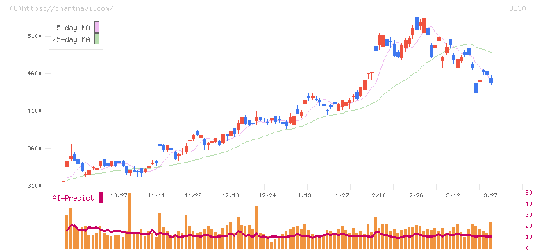 住友不動産(8830)の日足チャート