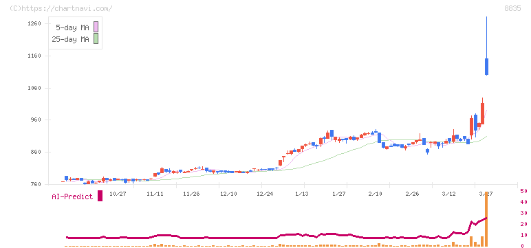 太平洋興発(8835)の日足チャート