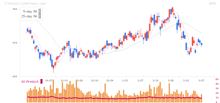 レオパレス２１(8848)の日足チャート