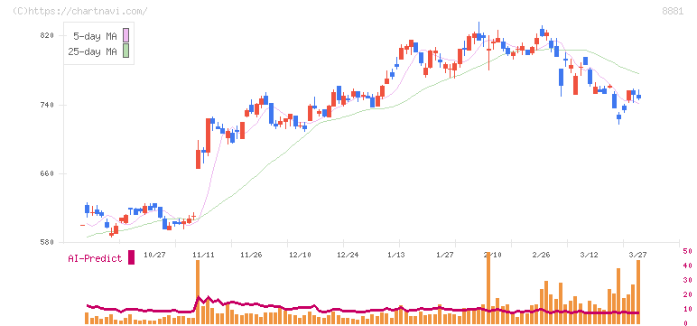 日神グループホールディングス(8881)の日足チャート
