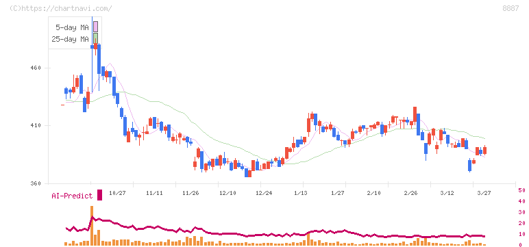 シーラホールディングス(8887)の日足チャート
