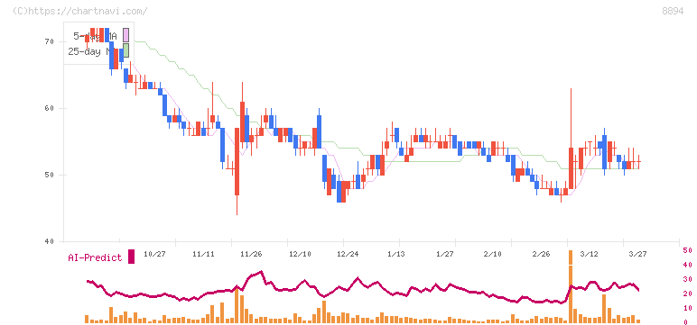 ＲＥＶＯＬＵＴＩＯＮ(8894)の日足チャート