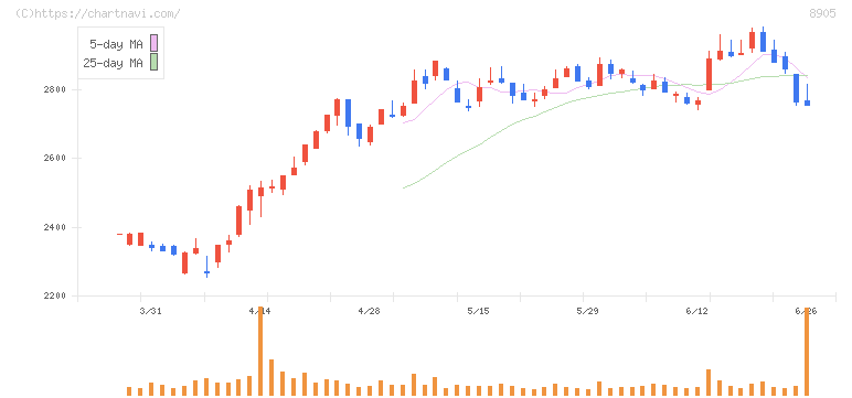 イオンモール(8905)の日足チャート