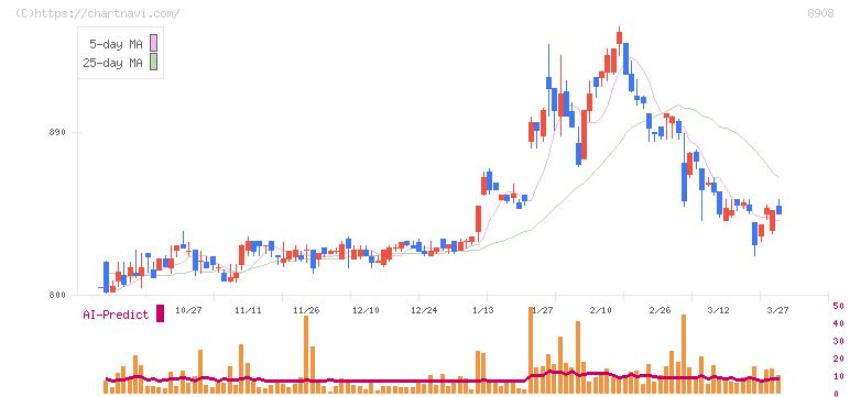 毎日コムネット(8908)の日足チャート