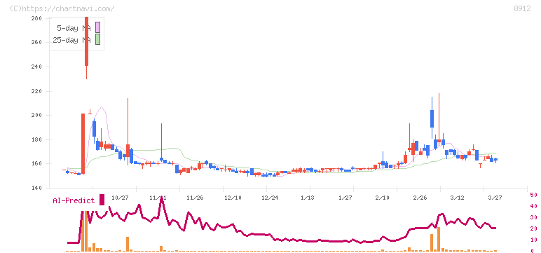 エリアクエスト(8912)の日足チャート