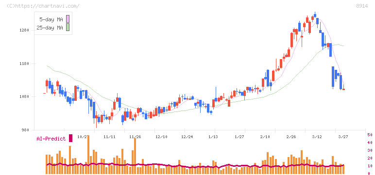 エリアリンク(8914)の日足チャート