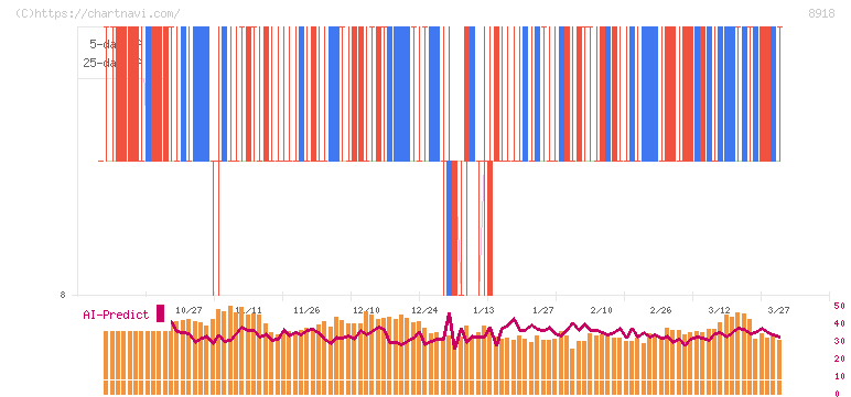ランド(8918)の日足チャート