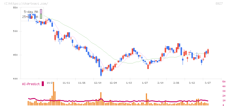 明豊エンタープライズ(8927)の日足チャート