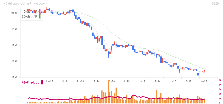 青山財産ネットワークス(8929)の日足チャート