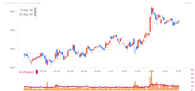 サンフロンティア不動産(8934)の日足チャート