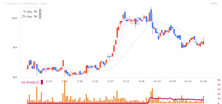 インテリックス(8940)の日足チャート