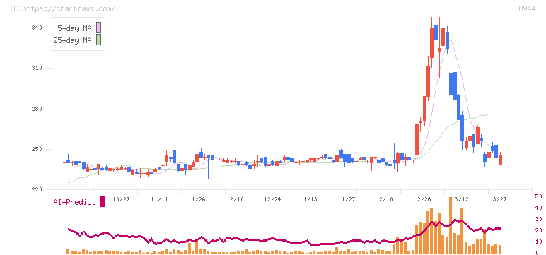 ランドビジネス(8944)の日足チャート