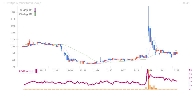 ＡＳＩＡＮ　ＳＴＡＲ(8946)の日足チャート