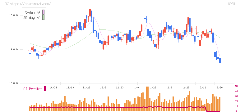 日本ビルファンド投資法人(8951)の日足チャート
