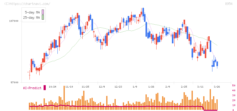 オリックス不動産投資法人(8954)の日足チャート