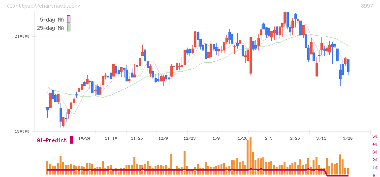 東急リアル・エステート投資法人(8957)の日足チャート