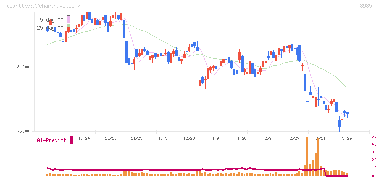 ジャパン・ホテル・リート投資法人(8985)の日足チャート