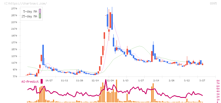 誠建設工業(8995)の日足チャート