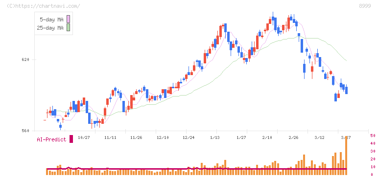 グランディハウス(8999)の日足チャート