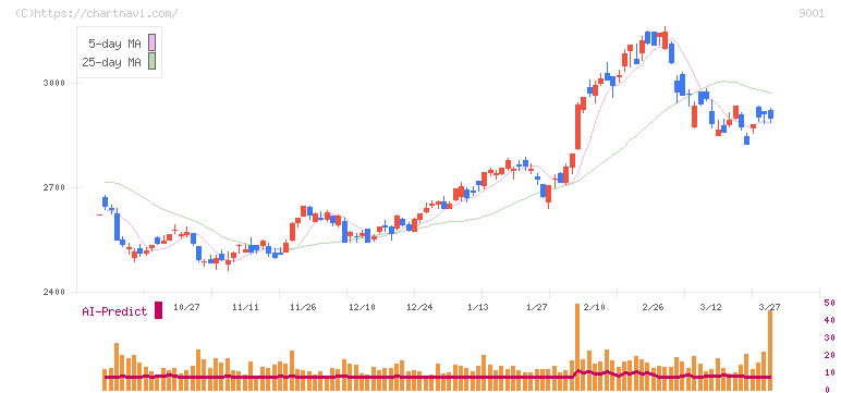 東武鉄道(9001)の日足チャート