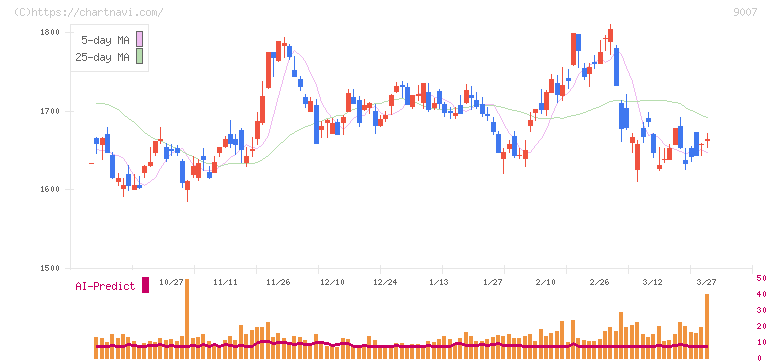 小田急電鉄(9007)の日足チャート