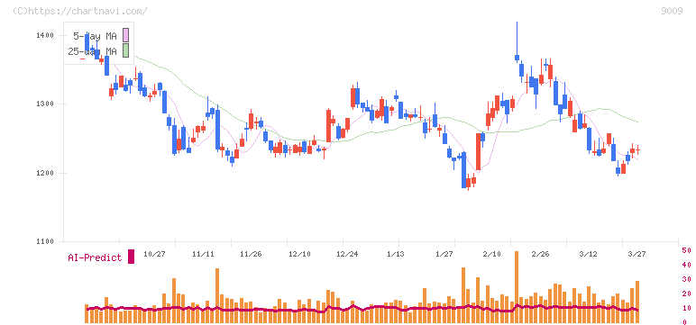 京成電鉄(9009)の日足チャート