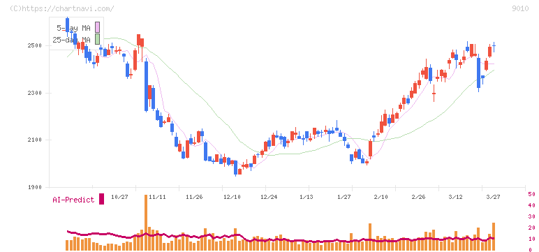富士急行(9010)の日足チャート