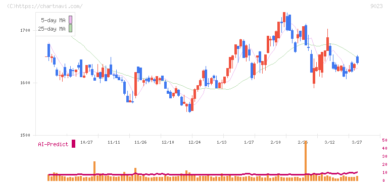 東京地下鉄(9023)の日足チャート