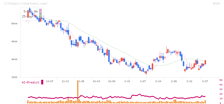 西武ホールディングス(9024)の日足チャート