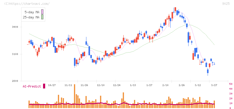 鴻池運輸(9025)の日足チャート