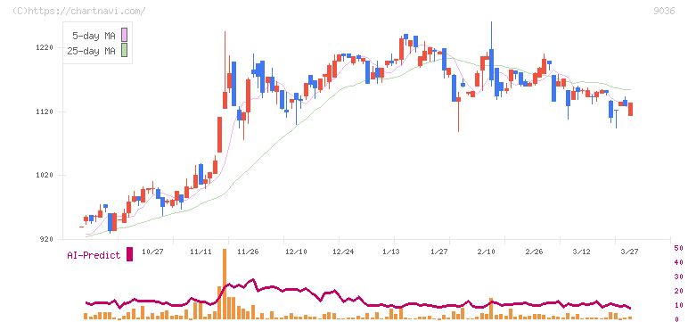 東部ネットワーク(9036)の日足チャート