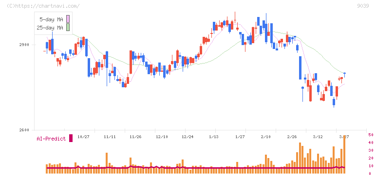 サカイ引越センター(9039)の日足チャート