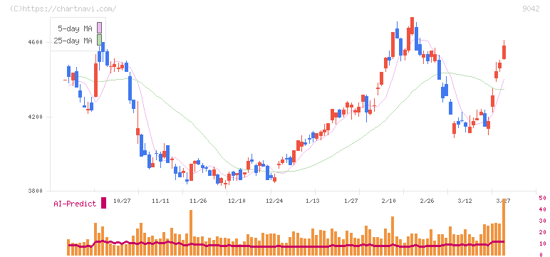 阪急阪神ホールディングス(9042)の日足チャート