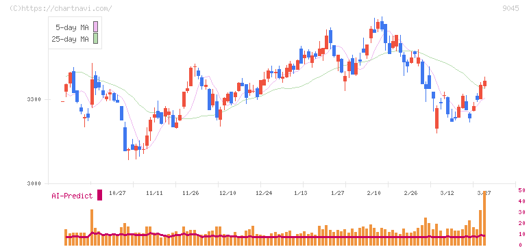 京阪ホールディングス(9045)の日足チャート