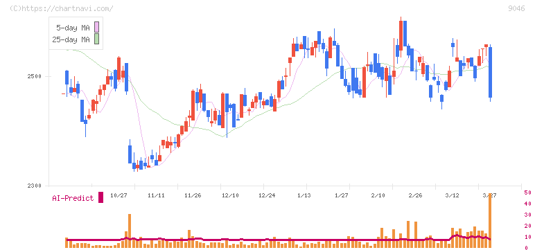 神戸電鉄(9046)の日足チャート