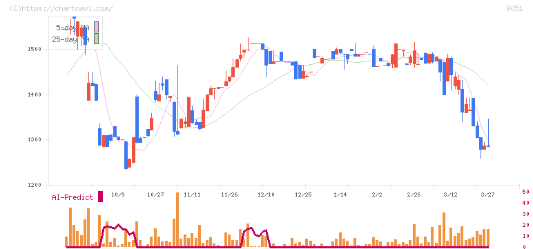 センコン物流(9051)の日足チャート