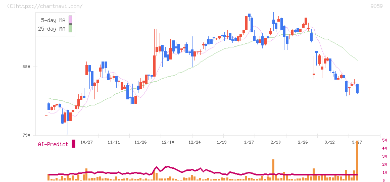 カンダホールディングス(9059)の日足チャート