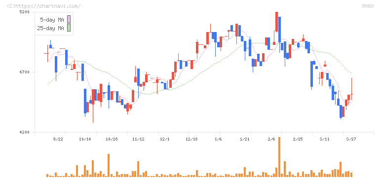日本ロジテム(9060)の日足チャート
